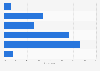 Australia: weekend online video consumption 2014