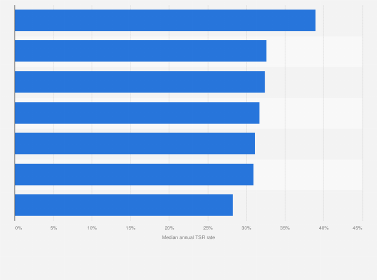 Statistic: Component makers' and OEMs' total shareholder returns (TSR) worldwide between 2009 and 2013, by segment