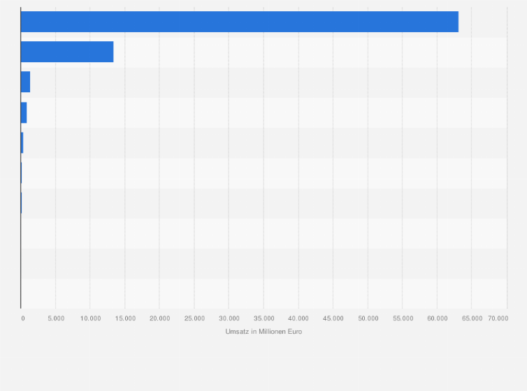 Statistik: Umsatz mit Keksen und Kuchen in ausgewählten Ländern Europas im Jahr 2013 (in Millionen Euro)