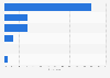 Belgium: preferred online video consumption location at home 2014