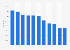 Wales (UK) housing: Local Authority dwelling stock from 2001/02 to 2011/12