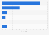 Bulgaria: preferred online video consumption location at home 2014