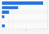 Croatia: preferred online video consumption location at home 2014