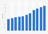 Wales (UK) housing: privately rented dwelling stock from 2001/02 to 2011/12