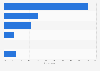 Czech Republic: preferred online video consumption location at home 2014