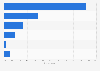 Finland: preferred online video consumption location at home 2014
