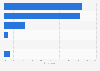 Hungary: preferred online video consumption location at home 2014