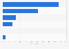 Ireland: preferred online video consumption location at home 2014