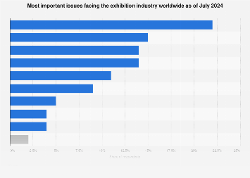 Most important issues facing the exhibition industry worldwide 2018
