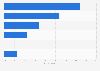 Italy: preferred online video consumption location at home 2014
