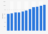 Northern Ireland (UK) housing: housing associations dwelling stock 2001/02 - 2011/12