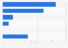 Lithuania: preferred online video consumption location at home 2014