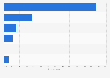 Norway: preferred online video consumption location at home 2014