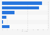Poland: preferred online video consumption location at home 2014
