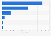 Portugal: preferred online video consumption location at home 2014