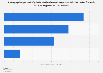 U.S. private label coffee and tea products' average price per unit 2018, by segment