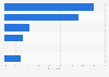 Russia: preferred online video consumption location at home 2014