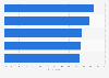 Popular topics for self-promotion on social media in the U.S. 2014