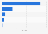 U.S. private label market: pizza and pizza crust unit sales 2016, by category