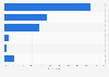 Spain: preferred online video consumption location at home 2014