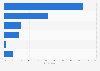 Sweden: preferred online video consumption location at home 2014