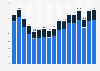 England (UK) house completions number in 2003/04 to 2013/14