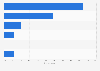 Ukraine: preferred online video consumption location at home 2014