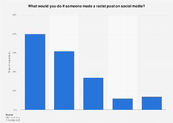 Reactions to racist posts on social media in the U.S. 2017