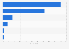 Brazil: preferred online video consumption location at home 2014