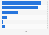 United States: preferred online video consumption location at home 2014