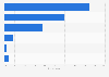 Australia: preferred online video consumption location at home 2014