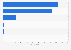 Hong Kong: preferred online video consumption location at home 2014