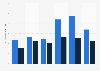 Average length of lease in commercial real estate rental in the UK in 2003 and 2013
