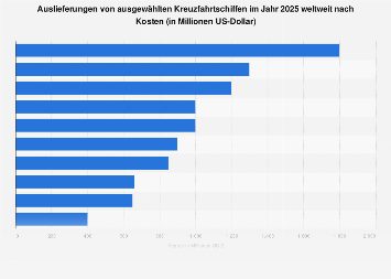 Auslieferungen von Kreuzfahrtschiffen weltweit nach Kosten bis 2019