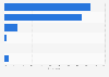 Malaysia: preferred online video consumption location at home 2014