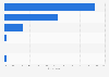Singapore: preferred online video consumption location at home 2014