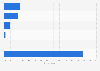 Croatia: group online video viewing 2014