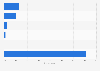 Czech Republic: group online video viewing 2014