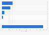 Greece: group online video viewing 2014