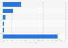 Hungary: group online video viewing 2014