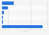 Ireland: group online video viewing 2014