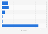 Latvia: group online video viewing 2014