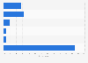 Lithuania: group online video viewing 2014
