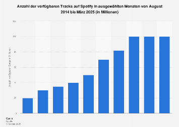 Anzahl der verfügbaren Tracks auf Spotify bis März 2024