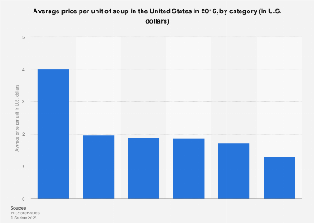 U.S. soup market: average price per unit 2016, by category