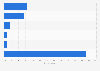 Poland: group online video viewing 2014