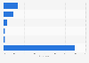 Portugal: group online video viewing 2014