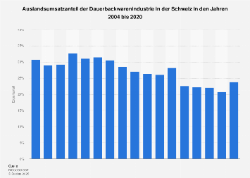 Auslandsumsatzanteil der Dauerbackwarenindustrie in der Schweiz bis 2017
