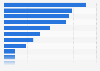 UK retailers: Most valuable in-store technologies in the United Kingdom 2014