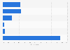 Ukraine: group online video viewing 2014